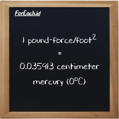 1 pound-force/kaki<sup>2</sup> setara dengan 0.035913 centimeter raksa (0<sup>o</sup>C) (1 lbf/ft<sup>2</sup> setara dengan 0.035913 cmHg)